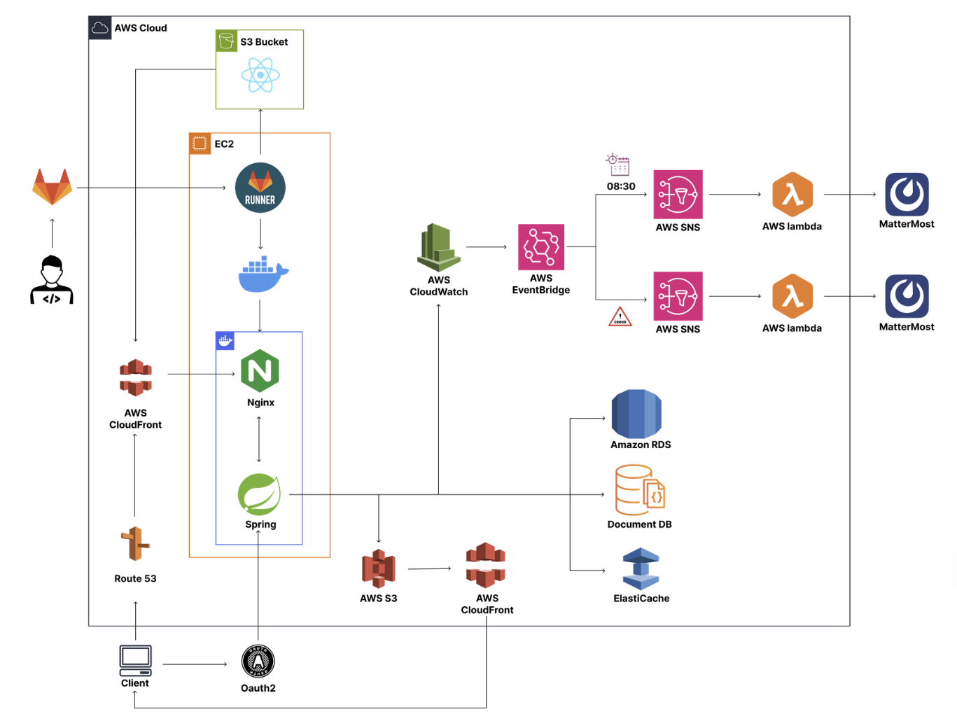 DuckOn Infrastructure Diagram