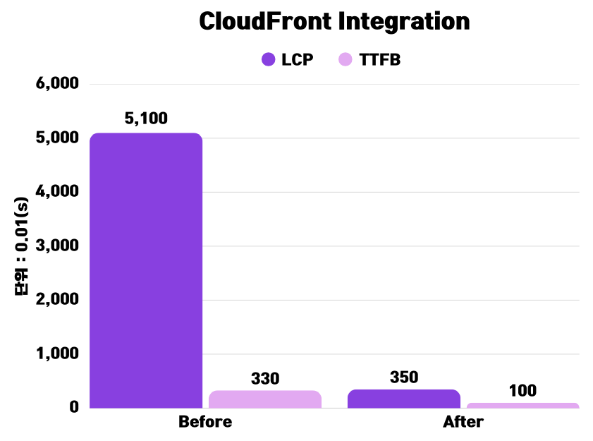 CloudFront Performance Improvement